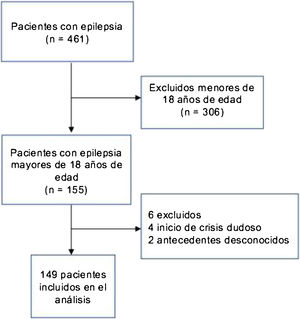 Diagrama de flujo de participantes incluidos en el análisis.