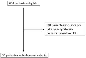 Diagrama de flujo de la selección de los pacientes en el estudio. EP: ecografía pulmonar.
