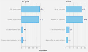Cuándo finaliza el tratamiento en función de la gravedad.