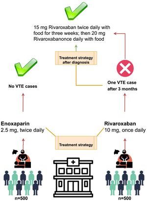 The schematic plan and strategies of this study including medicine treatment strategy immediately after laparoscopic sleeve gastrectomy as well as the strategy of medicine treatment after VTE diagnosis.