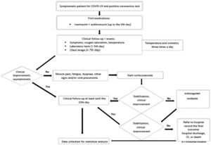 The algorithm of the Clinical Early Treatment Protocol for COVID-19.
