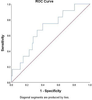 Receiver operating characteristic (ROC) curve to identify a threshold LDH level predicting the development of PM.