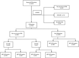 Patients with pulmonary TB enrolled in the study. NTM-PD, the nontuberculous mycobacterial pulmonary disease.