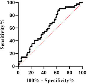 ROC curve of predicting false-negative results of QFT-GIT in BC-PTB patients.