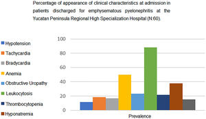 Percentage of appearance of clinical characteristics at admission in patients discharged for emphysematous pyelonephritis at the Yucatan Peninsula Regional High Specialization Hospital (N:60).