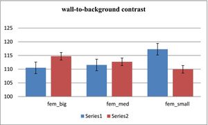 Comparison of wall-to-background contrast for female phantoms in 2 conventional and proposed methods that illustrates contrast enhancement in the proposed method (except for the small phantom).