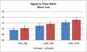 Comparison of signal-to-noise ratio of short axis cross-section for male phantoms in 2 conventional and proposed methods. Results show that this ratio is increased in proposed method in comparison to conventional method.