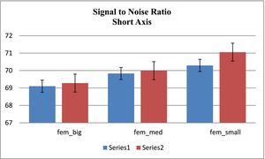 Comparison of signal-to-noise ratio of short axis cross-section for female phantoms in 2 conventional and proposed methods. Results show that this ratio is increased in proposed method in comparison to conventional method.