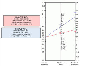 Fagan nomogram summarizing the characteristics of BNP as a prognostic study of in-hospital mortality in patients with COVID-19.