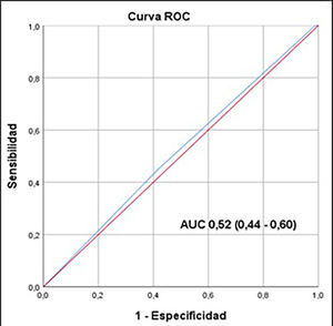 Curva ROC de la Escala Pronóstica de Glasgow para predicción de mortalidad en pacientes de la Unidad de Cuidados Intensivos del Instituto Regional de Enfermedades Neoplásicas (IREN).