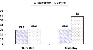 Relative frequency of VAP on the third and sixth days of the study in 2 groups.