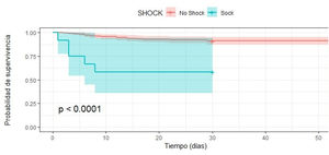 Curva de supervivencia de Kaplan-Meier según presencia de shock al ingreso a UCI. Se observa que el shock se asocia a mayor mortalidad (p<0,001).