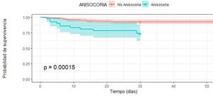 Curva de supervivencia de Kaplan-Meier según presencia de shock al ingreso a la UCI. Se observa que la presencia de anisocoria al ingreso se asocia a mayor mortalidad (p<0,001).