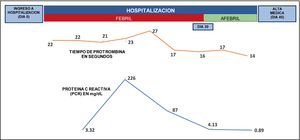 Evolución del tiempo de protrombina y proteína C reactiva en relación a la fase febril y afebril del paciente.