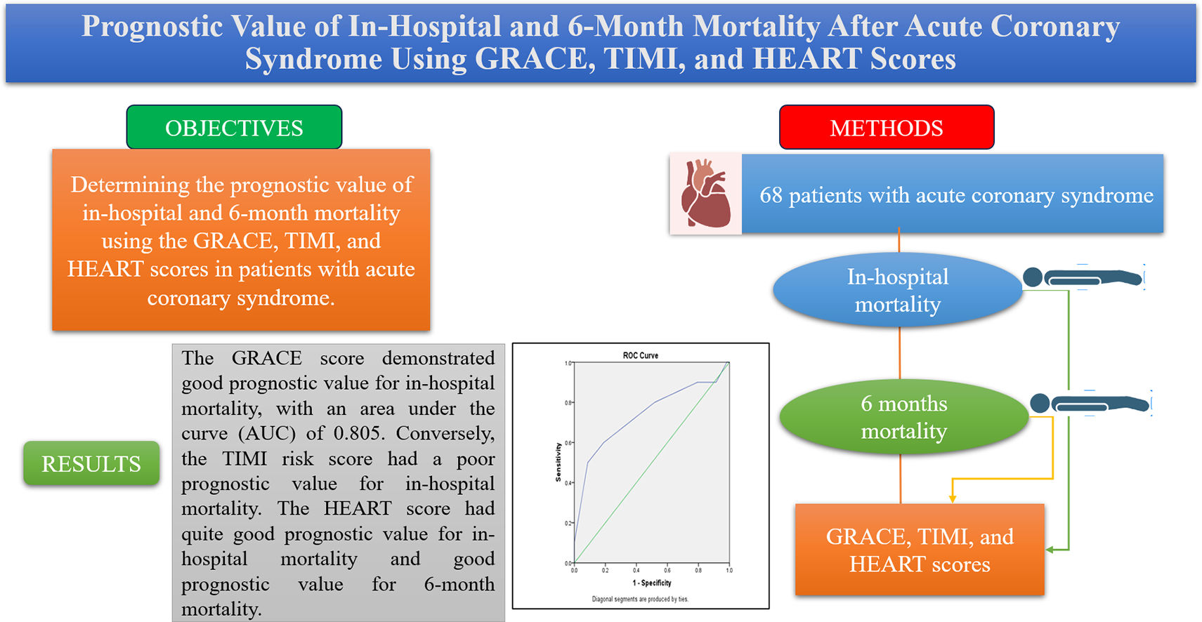Prognostic value of inhospital and 6month mortality after acute