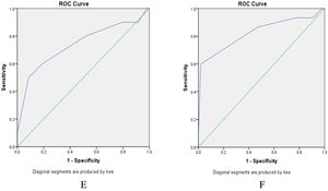 Area under the ROC curve of the HEART score for in-hospital mortality prediction in patients with acute coronary syndrome (E) and 6-month mortality (F).
