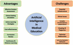 The advantages and challenges of the application of artificial intelligence in medical education.
