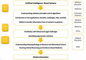 The stages of the model for the application of artificial intelligence in medical education and interdisciplinary collaborations at each stage. EBM: Evidence-Based Medicine.