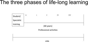 The 3 phases of medical education. The 2 first have specified learning objectives while the long period of professional life-long learning is mostly unregulated.