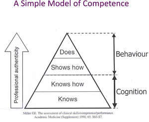 Miller´s competence pyramid. Assessment during undergraduate education should move upwards, while the later phases must not forget to include the theoretical and scientific basis of medical practise.