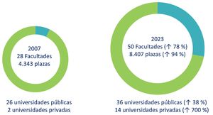 Evolución del número de facultades (universidades públicas y privadas) y de las plazas de acceso al Grado de Medicina en el periodo 2007-2023. Se indican números absolutos y porcentajes de cambio.