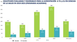 Evolución en el número de solicitudes de acreditación presentadas («Evaluadas») y en el número de solicitudes que han obtenido de informe favorable («Favorables») para la acreditación de profesor titular de universidad (TU) y catedrático de universidad (CU) desde 2019 hasta 2023 (hasta el mes de julio) en el programa academia de la ANECA.