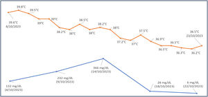 Evolución de la temperatura (línea naranja) y la proteína C reactiva (línea azul) durante la hospitalización (fecha de ingreso 4 y de alta el 23 de octubre 2023). Evolución de la temperatura (curva roja) y proteína C reactiva sérica (curva azul).