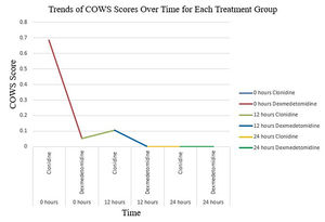Trends of COWs score over time for each treatment group.