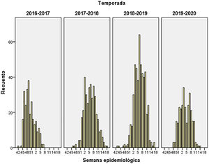 Distribución semanal de los ingresos hospitalarios de pacientes con gripe durante las temporadas epidemiológicas del 2016 al 2020 en el Hospital Universitario Nuestra Señora Candelaria de Tenerife.