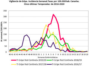 Vigilancia de gripe. Incidencia semanal. Tasas por 100.000 habitantes en Canarias. Temporadas 2016–2020.