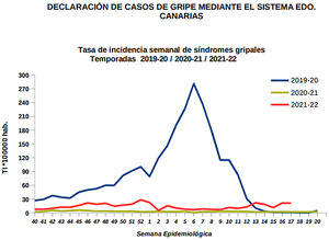 Datos de incidencia de gripe del Sistema de Notificación de Enfermedades de Declaración Obligatoria (EDO) en la población general para la Comunidad Autónoma de Canarias.