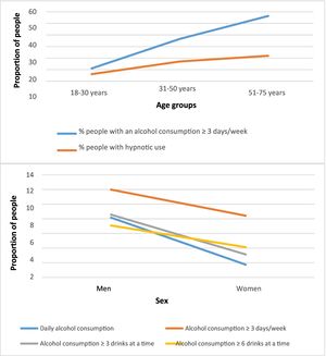 Alcohol and hypnotic consumption by age groups and sex.