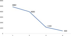 Evolución temporal de los niveles de lactato deshidrogenasa (LDH).