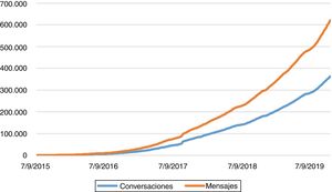 Evolución del número de mensajes y conversaciones desde su implantación. Fuente: Oficina eSalut, Departament de Salut (2019).