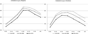 Medias de colesterolemias pertenecientes a ambos sexos y por estratos de edad en los períodos estudiados (2001, 2006 y 2018).