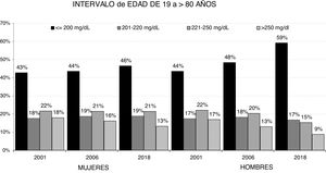 Evolución 2001-2018 del porcentaje de personas que se sitúan en cada uno de los 4 intervalos de colesterolemia.