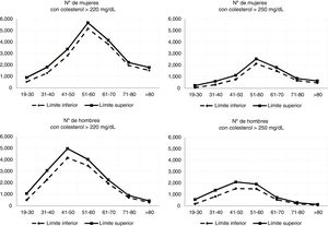 Estimación a 2018 del número de mujeres y hombres, por estratos de edad, que se sitúan por encima de los niveles de corte de colesterol >220 y >250 mg/dL.