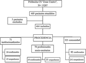 Diagrama de flujo del estudio.