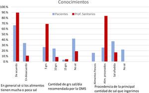 Conocimientos en pacientes y profesionales sanitarios.