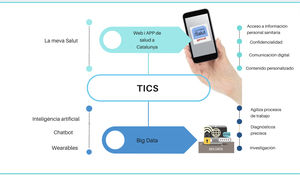 Esquema resumen de las tecnologías digitales aplicables en la atención primaria.