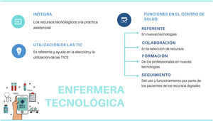Esquema resumen de las funciones de la enfermera tecnológica.
