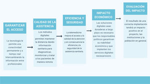 Esquema de evaluación del impacto del uso de la telemedicina en la atención primaria.