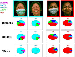 Se pidió a los participantes en este estudio que identificasen las emociones de las fotografías con y sin mascarilla, con el porcentaje de aciertos en diferentes tramos de edad. Fuente: Gori et al.6.