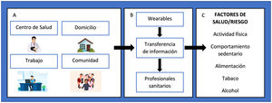 Impacto de los wearables en el cambio de los estilos de vida. A) Ámbitos donde los wearables pueden proporcionar o mejorar el cuidado de la salud. B) Flujo de datos de los wearables a los profesionales de la salud. C) Factores de salud/riesgo en que los wearables existentes pueden actuar (algunos con evidencia sólida y otros más nuevos).