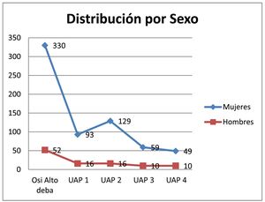 Número de pacientes con ITU recurrente estratificado por sexo.