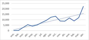 Evolución de la tendencia en el uso de las videoconsultas entre marzo 2020 y abril 2021.