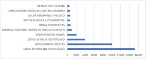Top 10 de los diagnósticos más frecuentes en las teleconsultas, entre marzo 2020 y abril 2021.
