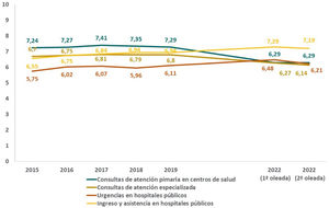 Valoración media de los diferentes servicios sanitarios públicos. Población general de 18 y más años (n=2.584)1.