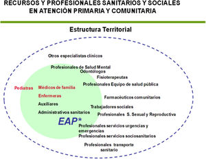 Recursos y profesionales sanitarios y sociales en atención primaria y comunitaria.