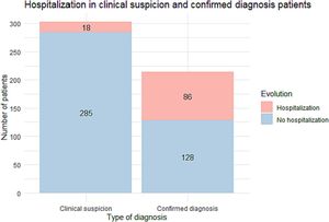 Hospitalization in clinical suspicion and confirmed diagnosis patients.
